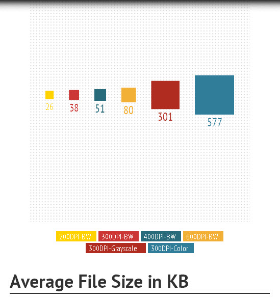 Scanning File Sizes